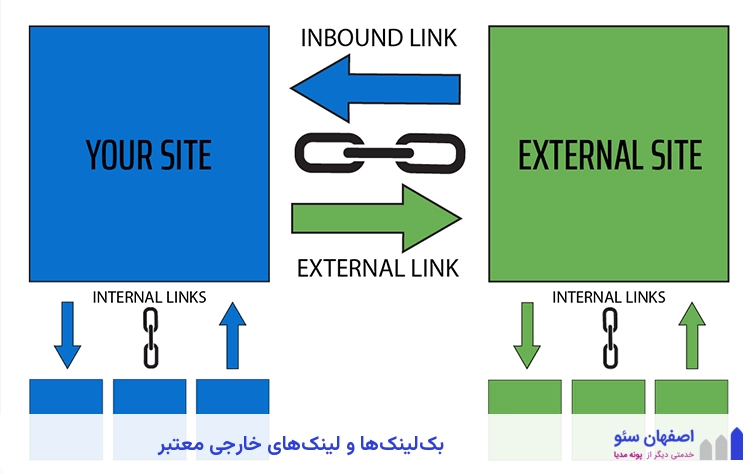 بکلینکها و لینکهای خارجی معتبر