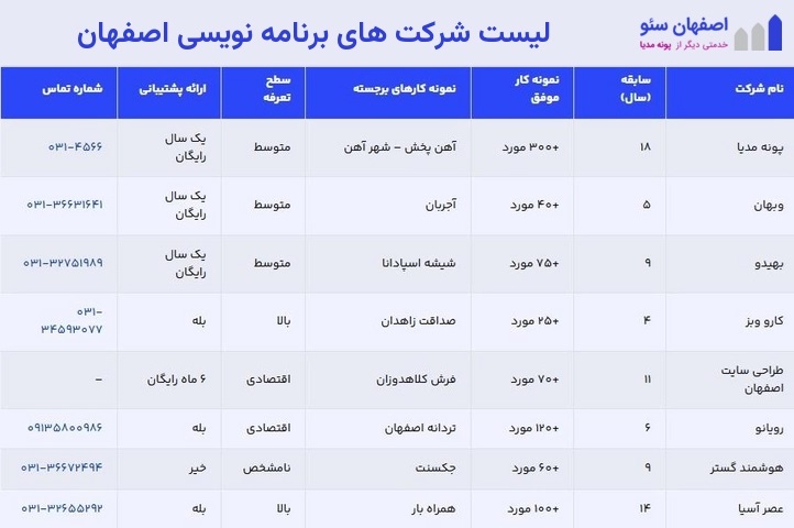لیست شرکت های برنامه نویسی اصفهان