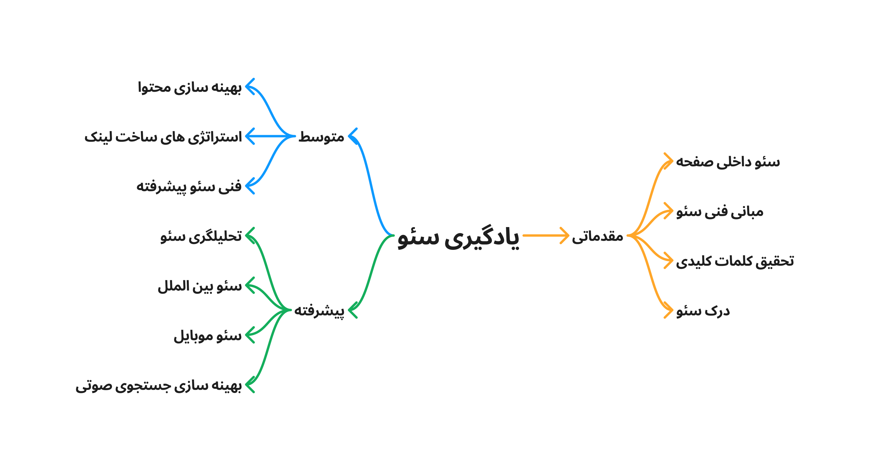 دیاگرام یادیگیری سئو