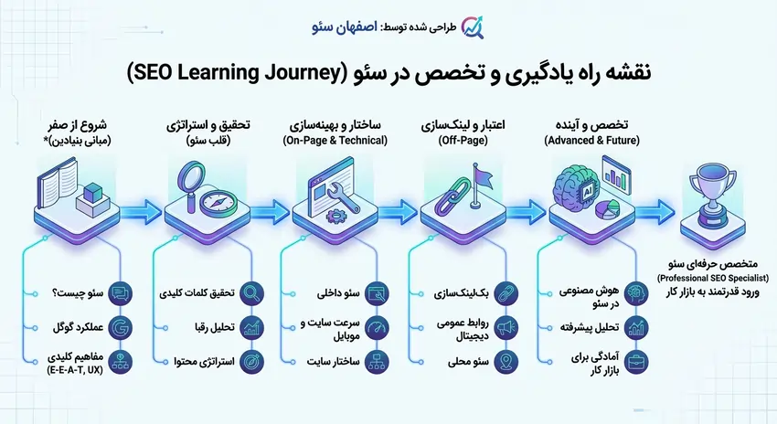 دیاگرام یادیگیری سئو